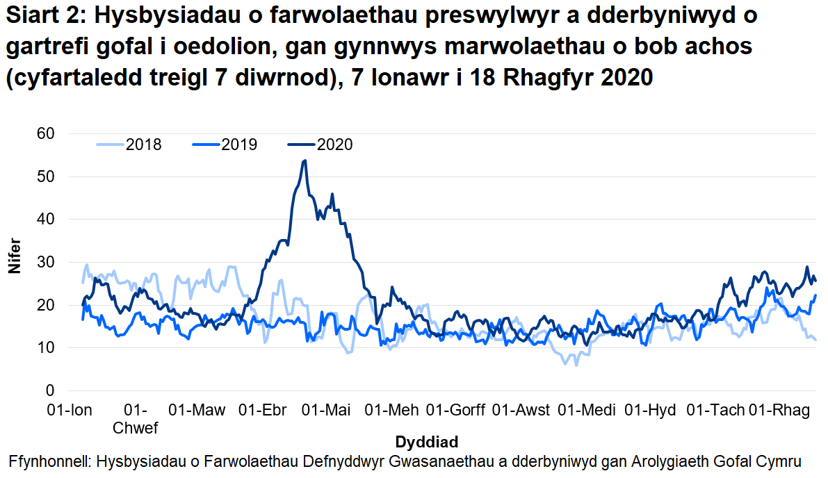 Mae’r AGC wedi derbyn hysbysiad o 6265 o farwolaethau preswylwyr mewn cartrefi gofal i oedolion ers 1 Mawrth 2020. Mae hyn yn cynnwys marwolaethau o bob achosion, nid yn unig COVID-19. Mae hyn 39% yn uwch na’r nifer o farwolaethau adroddwyd am yr un cyfnod blwyddyn ddiwethaf, ac yn 37% yn uwch na’r un cyfnod yn 2018.