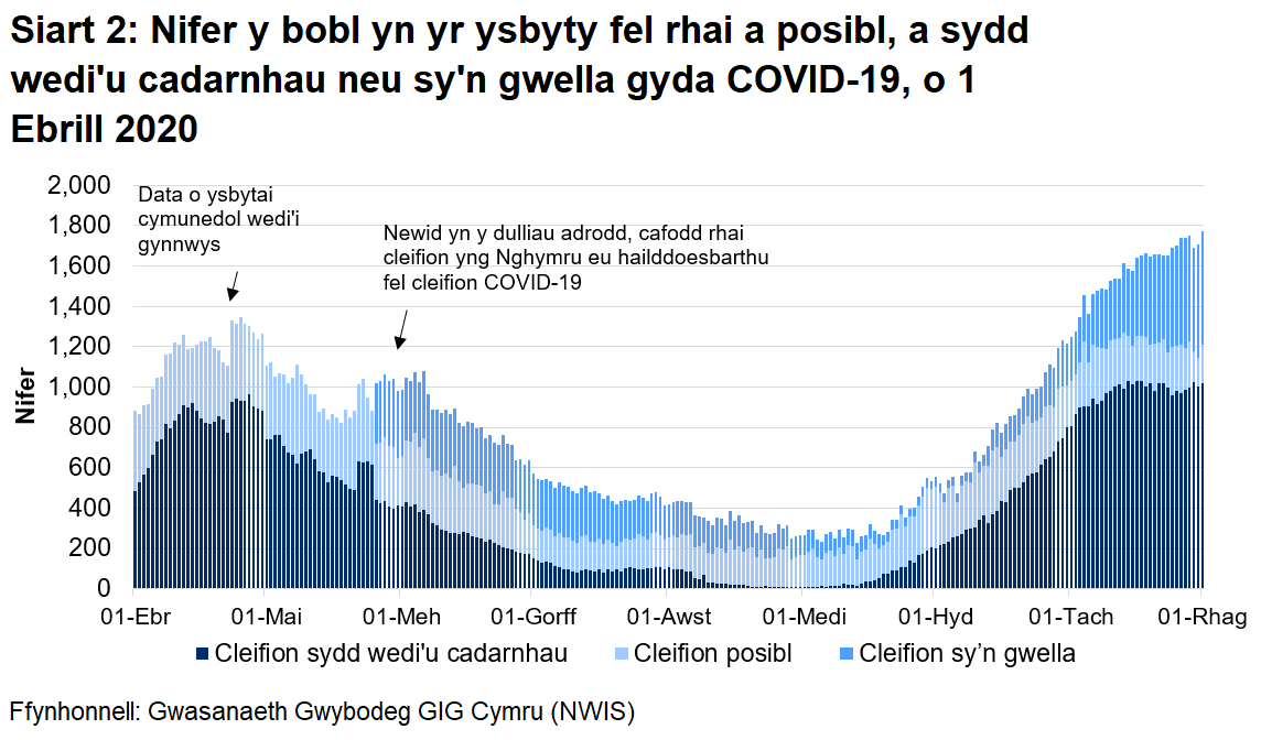 Mae Siart 2 yn dangos nifer y bobl yn yr ysbyty a gadarnhawyd, a adferodd neu a amheuir gyda COVID-19 rhwng 1 Ebrill 2020 a 1 Rhagfyr 2020. Mae’r nifer y cleifion wedi’u cadarnhau gyda COVID-19 wedi rhagori ar lefelau Ebrill 2020.  Fodd bynnag, mae'n ymddangos bod nifer y cleifion wedi’u cadarnhau gyda COVID-19 wedi lefelu yn ystod yr wythnosau diwethaf, tra bod nifer y cleifion COVID-19 sy'n gwella wedi cynyddu.