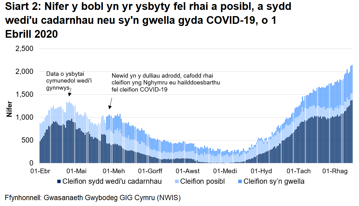 Mae Siart 2 yn dangos y nifer y bobl yn yr ysbyty a gadarnhawyd, a adferodd neu a amheuir gyda COVID-19 rhwng 1 Ebrill 2020 a 15 Rhagfyr 2020. Ers mis Medi mae’r nifer y cleifion wedi’u cadarnhau gyda COVID-19 wedi bod yn cynyddu i’w lefel uchaf.