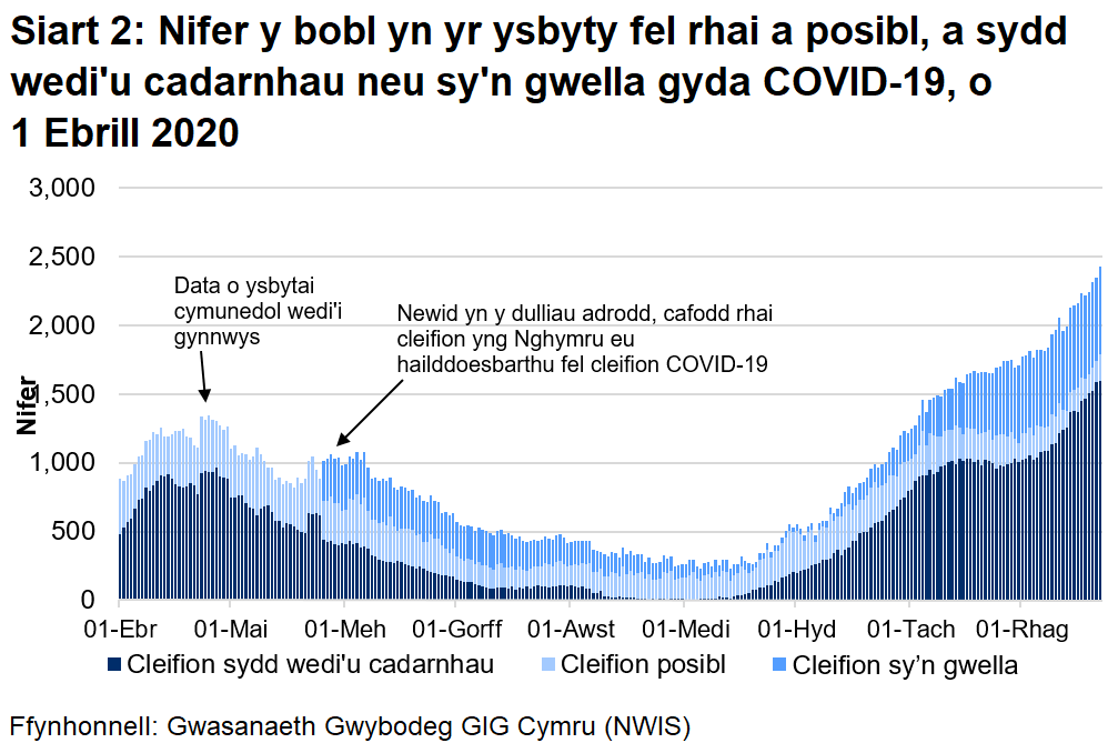  Ers mis Medi mae’r nifer y cleifion wedi’u cadarnhau gyda COVID-19 wedi bod yn cynyddu i’w lefel uchaf. 