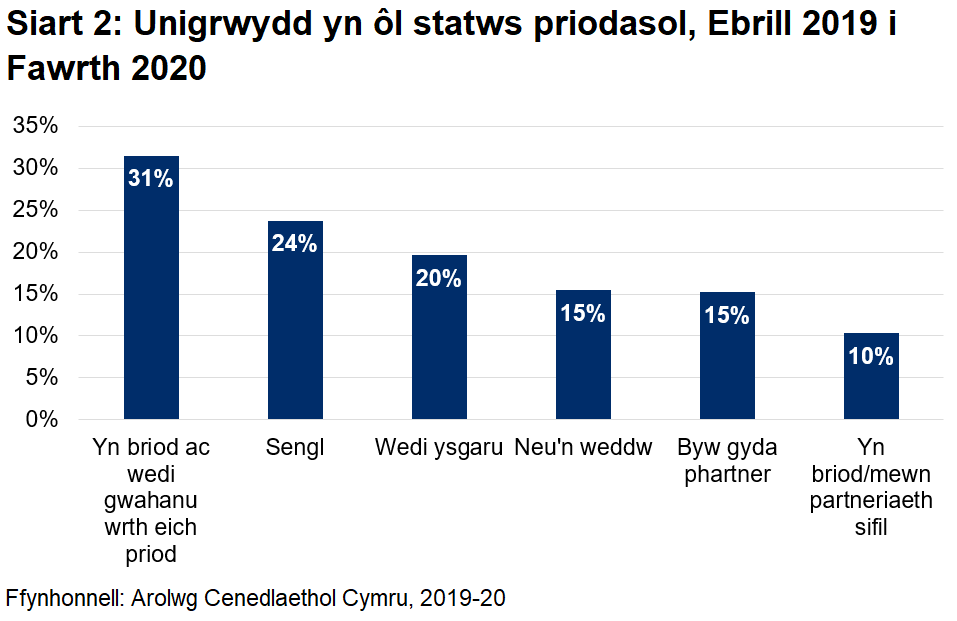 Siart bar yn dangos y gyfran o bobl sy’n teimlo’n unig yn ôl eu statws priodasol. Pobl sydd wedi gwahanu a phobl sengl sydd fwyaf tebygol o fod yn unig, a phobl sy’n briod neu’n byw gyda phartner yw’r rhai lleiaf tebygol o deimlo’n unig.