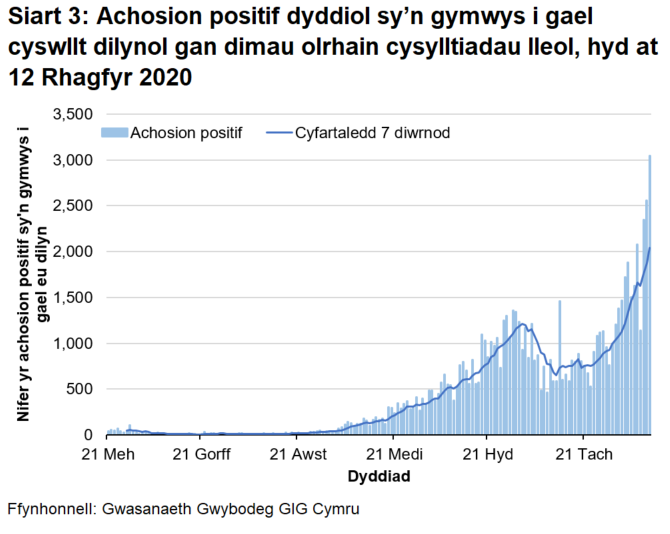 Cynyddodd y cyfartaledd treigl 7 diwrnod rhwng diwedd mis Awst a dechrau mis Tachwedd. Bu gostyngiad wedyn i lefelau is, ond mae cynnydd sydyn wedi bod ers diwedd mis Tachwedd ac mae’r cyfartaledd treigl 7 diwrnod yn uwch nawr nag y mae wedi bod ers i’r gyfres ddechrau.