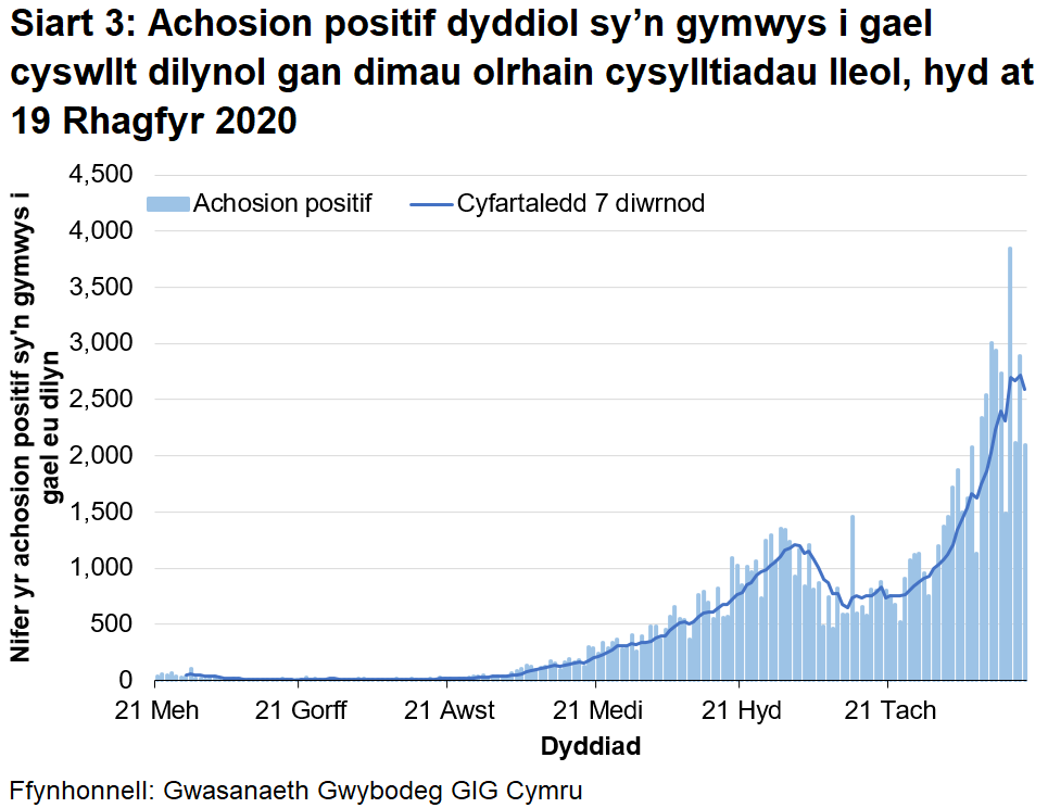 Cynyddodd y cyfartaledd treigl 7 diwrnod rhwng diwedd mis Awst a dechrau mis Tachwedd. Bu gostyngiad wedyn i lefelau is, ond bu cynnydd cyffredinol sydyn ers diwedd mis Tachwedd.