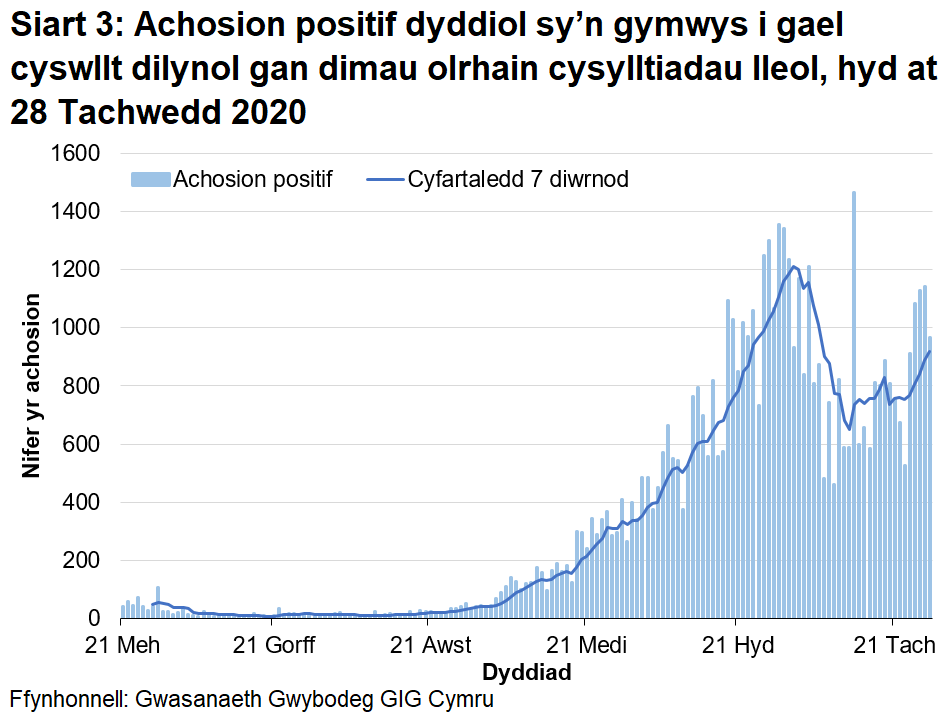 Mae Siart 3 yn dangos y nifer dyddiol o achosion cadarnhaol sy'n gymwys am gamau dilynol ers 21 Mehefin 2020. Mae'r cyfartaledd treigl 7 diwrnod wedi bod yn codi ers diwedd mis Awst cyn cyrraedd uchafbwynt ar ddechrau mis Tachwedd. Yna gostyngodd i lefelau is, er oedd cynnydd serth yn yr wythnos ddiweddaraf.