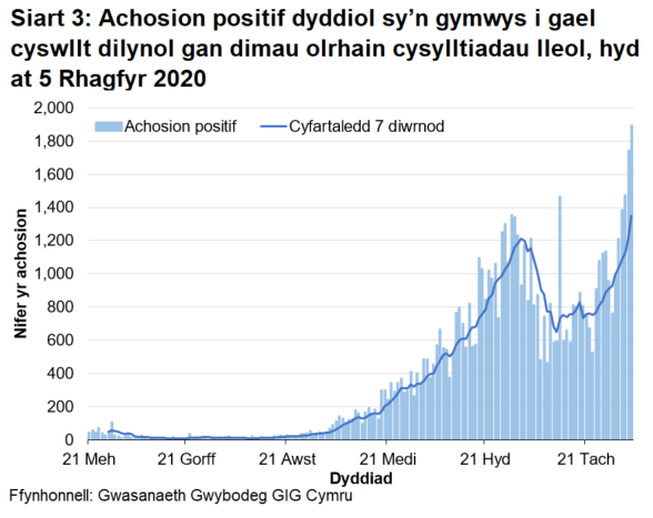 Mae Siart 3 yn dangos y nifer dyddiol o achosion positif a oedd yn gymwys i’w holrhain ers 21 Mehefin 2020. Cynyddodd y cyfartaledd treigl 7 diwrnod rhwng diwedd mis Awst a dechrau mis Tachwedd. Bu gostyngiad wedyn i lefelau is, ond mae cynnydd sydyn wedi bod ers diwedd mis Tachwedd ac mae’r cyfartaledd treigl 7 diwrnod yn uwch nawr nag y mae wedi bod ers i’r gyfres ddechrau.