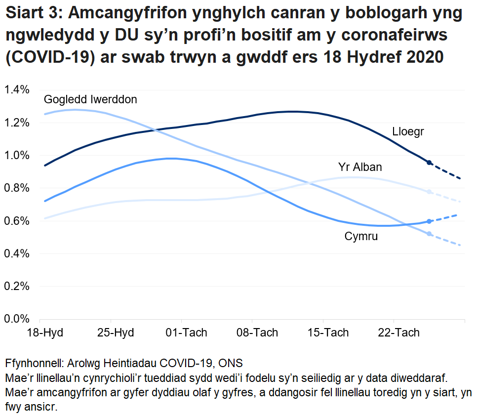 Siart yn dangos yr amcangyfrifon swyddogol ar gyfer canran y bobl a gafodd brofion positif drwy swabiau trwyn a gwddf o 11 Hydref i 21 Tachwedd 2020 ar gyfer pedair gwlad y DU.