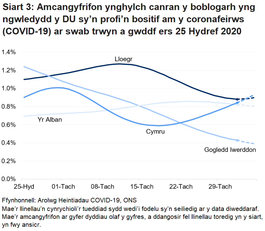 Siart yn dangos yr amcangyfrifon swyddogol ar gyfer canran y bobl a gafodd brofion positif drwy swabiau trwyn a gwddf o 25 Hydref i 05 Rhagfyr 2020 ar gyfer pedair gwlad y DU.