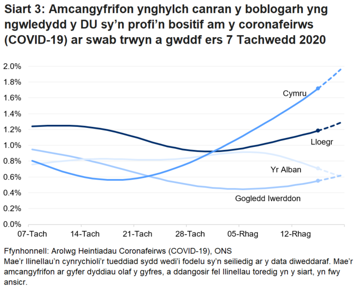 Siart yn dangos yr amcangyfrifon swyddogol ar gyfer canran y bobl a gafodd brofion positif drwy swabiau trwyn a gwddf o 7 Tachwedd i 18 Rhagfyr 2020 ar gyfer pedair gwlad y DU.