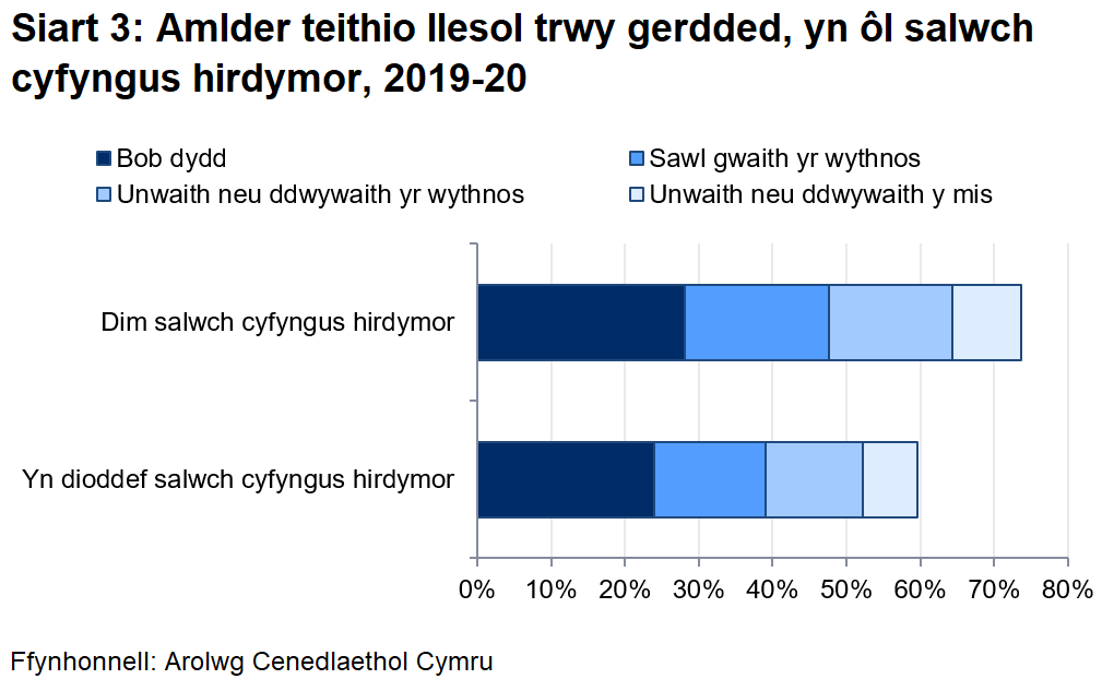 Mae Siart 3 yn dangos bod pobl sydd â salwch cyfyngus hirdymor, sy’n anabl neu’n eiddil yn llai tebygol o gerdded am fwy na 10 munud na’r rheini sydd heb salwch cyfyngus.
