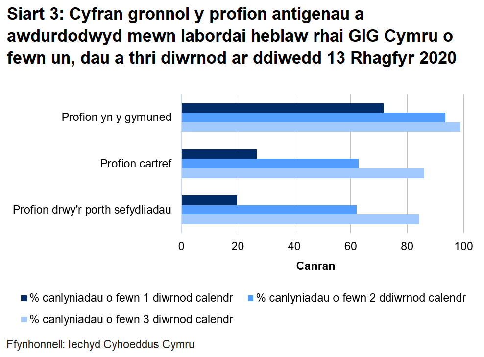 Siart cyfran o’r profion a awdurdodwyd yn labordai GIG Cymru o fewn un, dau a thri diwrnod erbyn diwedd 13 Rhagfyr 2020. Dychwelwyd 19.8% o brofion porthol sefydliadau o fewn un diwrnod, dychwelwyd 26.7% o'r profion cartref mewn un diwrnod a dychwelwyd 71.6% o’r profion cymunedol mewn un diwrnod.