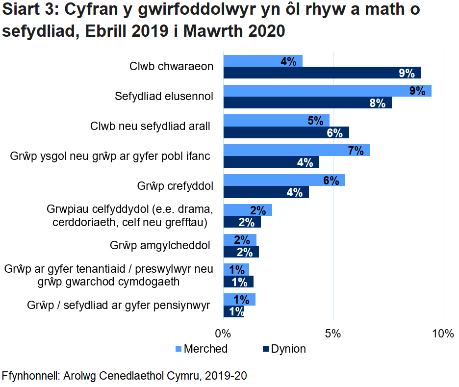 Mae Siart 3 yn dangos y mathau o glybiau a sefydliadau y mae pobl yn gwirfoddoli ynddynt, a’r gwahaniaeth yn y gyfran o ddynion a menywod sy’n gwirfoddoli. Er enghraifft, mae 9% o fenywod ac 8% o ddynion yn gwirfoddoli ar gyfer sefydliad elusennol a 2% o’r ddau ryw yn gwirfoddoli gyda grŵp amgylcheddol.
