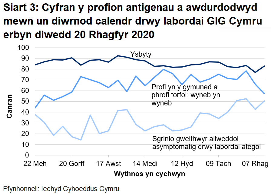 Siart yn dangos cyfran y profion antigenau a awdurdodwyd mewn un diwrnod calendr drwy labordai GIG Cymru o 22 Mehefin 2020. Yn ystod yr wythnos ddiwethaf mae cyfran y profion a awdurdodir mewn un diwrnod calendr drwy labordai GIG Cymru wedi cynyddu ar gyfer profi yn yr ysbyty, gostwng ar gyfer profi cymunedol a phrofi torfol a chynyddu ar gyfer sgrinio unigolion asymptomatig.