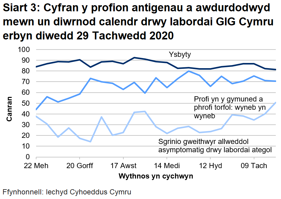 Yn ystod yr wythnos ddiwethaf mae cyfran y profion a awdurdodir mewn un diwrnod calendr drwy labordai GIG Cymru wedi gostwng ar gyfer profi yn yr ysbyty, gostwng ar gyfer profi cymunedol a phrofi torfol a chynyddu ar gyfer sgrinio unigolion asymptomatig.