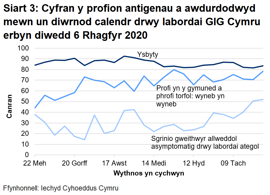 Siart yn dangos cyfran y profion antigenau a awdurdodwyd mewn un diwrnod calendr drwy labordai GIG Cymru o 22 Mehefin 2020. Yn ystod yr wythnos ddiwethaf mae cyfran y profion a awdurdodir mewn un diwrnod calendr drwy labordai GIG Cymru wedi cynyddu ar gyfer profi yn yr ysbyty, cynyddu ar gyfer profi cymunedol a phrofi torfol a chynyddu ar gyfer sgrinio unigolion asymptomatig.