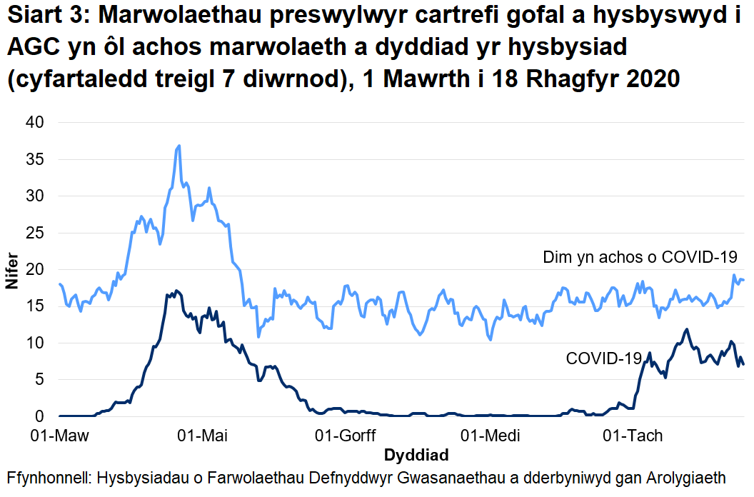 Cafodd AGC hysbysiad o 1170 o farwolaethau preswylwyr cartrefi gofal gydag achosion cadarnhaol neu phosib o COVID-19. Mae hyn yn ffurfio 19% o'r holl farwolaethau a gofnodwyd. Cafodd 716 o rain eu hadrodd fel achos cadarnhaol o COVID-19 a 454 fel achosion bosib o COVID-19.