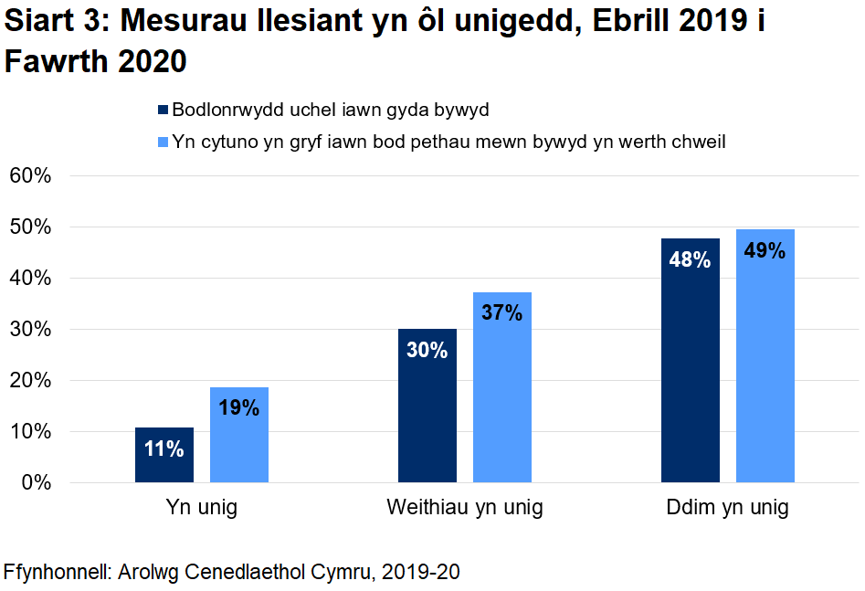 Siart bar yn dangos sut y mae pobl â lefelau llesiant uchel yn llai tebygol o fod yn unig.