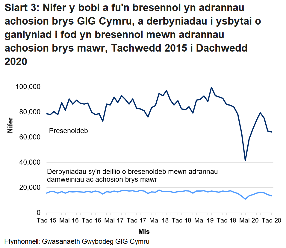 Mae nifer y bobl sy’n mynd i adrannau damweiniau ac achosion brys yn uwch ar y cyfan ym misoedd yr haf na’r gaeaf. Gellir hefyd gweld y gostyngiad yn nifer y bobl sy’n mynd i adrannau damweiniau ac achosion brys, oherwydd pandemig COVID-19.