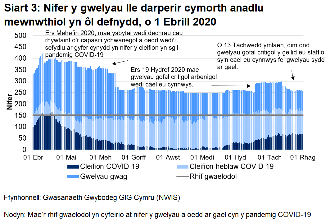 Mae Siart 3 yn dangos nifer o welyau lle darperir cymorth anadlu mewnwthiol rhwng 1 Ebrill 2020 a 1 Rhagfyr 2020. Mae nifer y gwelyau ymledol ymledol a feddiannir gan gleifion COVID-19 (posibl, sydd wedi'u cadarnhau, ac sy’n gwella) wedi lleihau ers uchafbwynt yng nghanol Ebrill, ond wedi cynyddu dros wythnosau diwethaf.