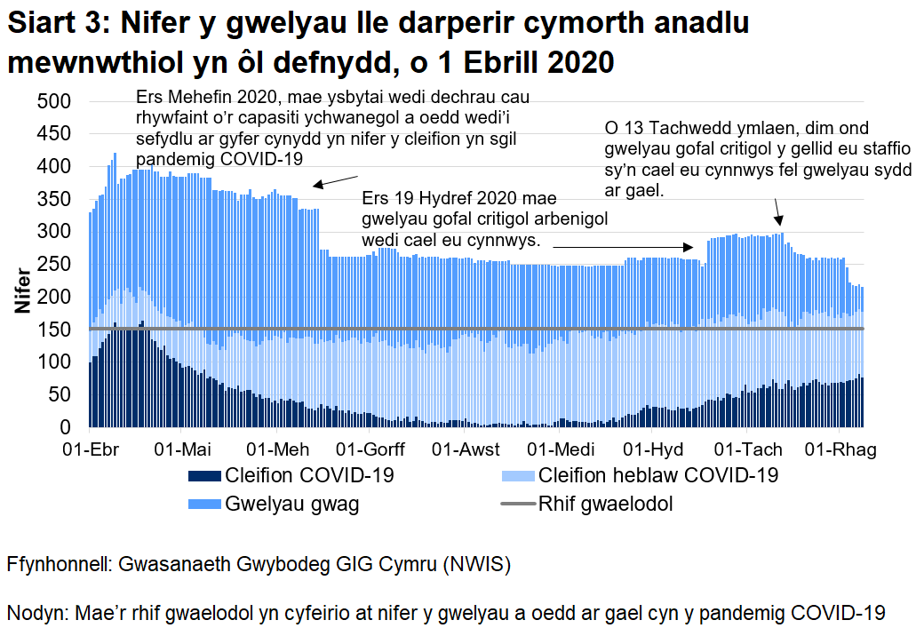 Mae Siart 3 yn dangos y nifer o welyau lle darperir cymorth anadlu mewnwthiol rhwng 1 Ebrill 2020 a 8 Rhagfyr 2020. Mae nifer y gwelyau ymledol a feddiannir gan gleifion COVID-19 (posibl, sydd wedi'u cadarnhau, ac sy’n gwella) wedi lleihau ers uchafbwynt yng nghanol Ebrill. Mae nifer y gwelyau ymledol a feddiannir gan gleifion COVID-19 (posibl, sydd wedi'u cadarnhau, ac sy’n gwella) wedi bod yn cynyddu ers mis Medi.