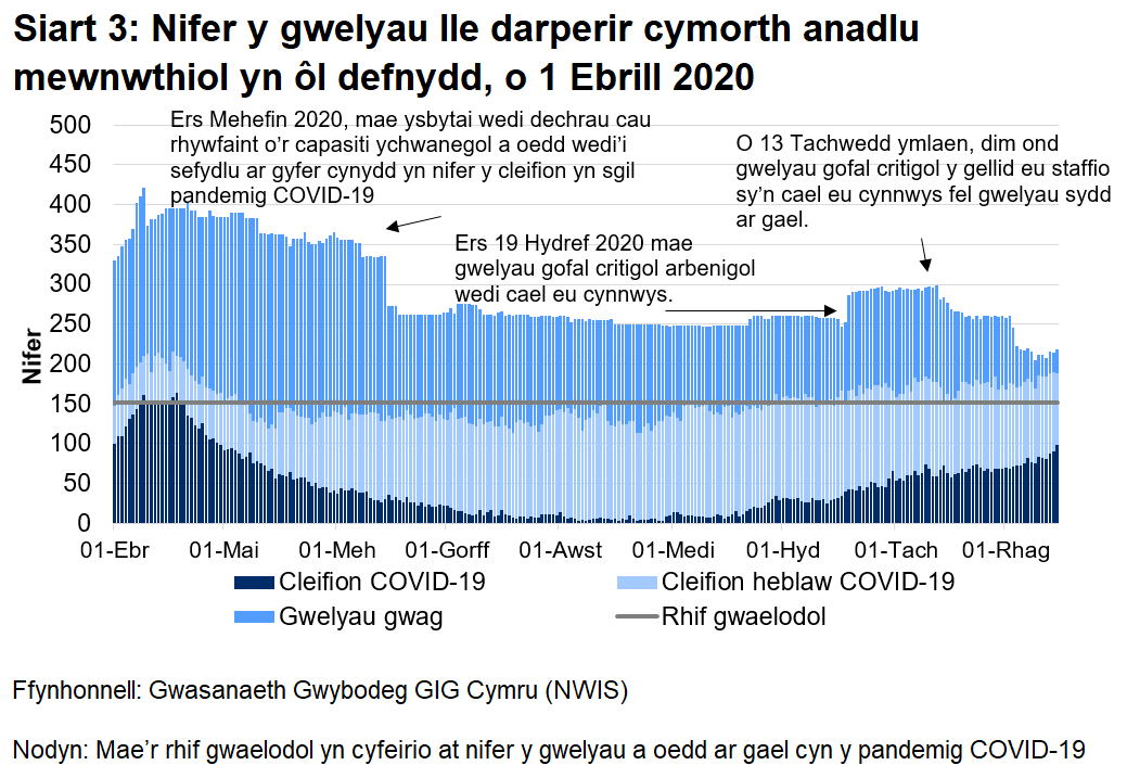 Mae Siart 3 yn dangos y nifer y gwelyau ymledol a feddiannir gan gleifion COVID-19 (posibl, sydd wedi'u cadarnhau, ac sy’n gwella) wedi lleihau ers uchafbwynt yng nghanol Ebrill. Mae nifer y gwelyau ymledol a feddiannir gan gleifion COVID-19 (posibl, sydd wedi'u cadarnhau, ac sy’n gwella) wedi bod yn cynyddu ers mis Medi.