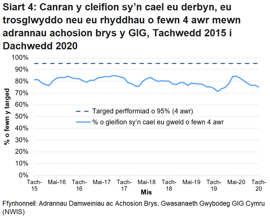 Nid yw’r targed o 95% wedi cael ei gyrraedd ers mis Hydref 2015, ond gwellodd y perfformiad dros ychydig fisoedd cyntaf pandemig COVID-19.