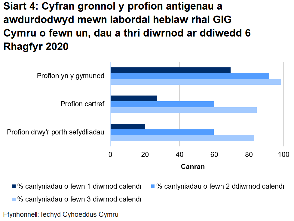 Siart cyfran o’r profion a awdurdodwyd yn labordai GIG Cymru o fewn un, dau a thri diwrnod erbyn diwedd 6 Rhagfyr 2020.	Dychwelwyd 20.1% o brofion porthol sefydliadau o fewn un diwrnod, dychwelwyd 26.8% o'r profion cartref mewn un diwrnod a dychwelwyd 69.4% o’r profion cymunedol mewn un diwrnod.