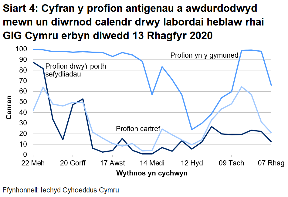 Siart yn dangos cyfran y profion antigenau a awdurdodwyd mewn un diwrnod calendr drwy labordai heblaw rhai GIG Cymru o 22 Mehefin 2020.	Yn ystod yr wythnos ddiwethaf mae cyfran y profion a awdurdodir mewn un diwrnod calendr drwy labordai nad ydynt yn rhai GIG Cymru wedi gostwng ar gyfer y porth sefydliadau, gostwng ar gyfer profi cymunedol a gostwng ar gyfer profi gartref.