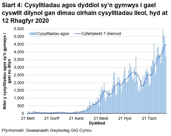 Mae Siart 4 yn dangos y nifer dyddiol o gysylltiadau agos sy'n gymwys am gamau dilynol ers 21 Mehefin 2020. Bu tuedd ar i fyny yn y cyfartaledd treigl 7 diwrnod ers diwedd mis Awst, er oedd gostyngiadau yn ystod dechrau mis Hydref a chanol mis Tachwedd. 