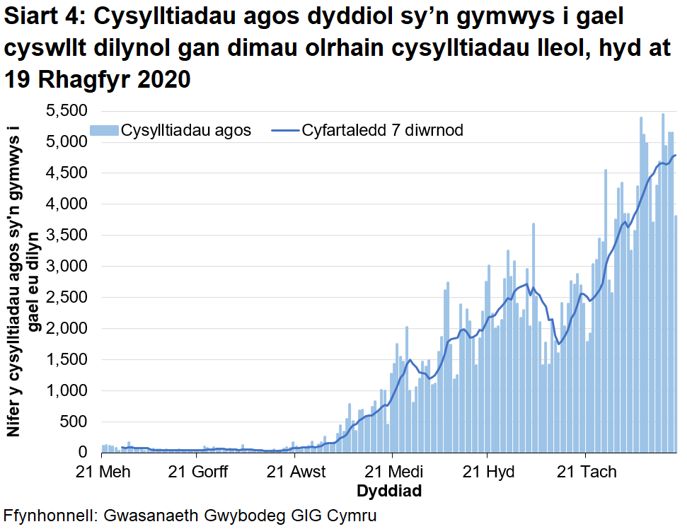 Bu tuedd ar i fyny yn y cyfartaledd treigl 7 diwrnod ers diwedd mis Awst, er gwaethaf rhai gostyngiadau yn y cyfartaledd treigl.