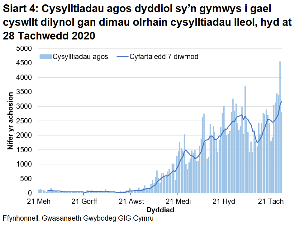 Mae Siart 4 yn dangos y nifer dyddiol o gysylltiadau agos sy'n gymwys am gamau dilynol ers 21 Mehefin 2020. Bu tuedd ar i fyny yn y cyfartaledd treigl 7 diwrnod ers diwedd mis Awst, er oedd gostyngiadau sydyn yn ystod dechrau mis Hydref a chanol mis Tachwedd.