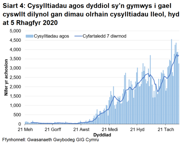 Mae Siart 4 yn dangos y nifer dyddiol o gysylltiadau agos sy'n gymwys am gamau dilynol ers 21 Mehefin 2020. Bu tuedd ar i fyny yn y cyfartaledd treigl 7 diwrnod ers diwedd mis Awst, er oedd gostyngiadau yn ystod dechrau mis Hydref a chanol mis Tachwedd.
