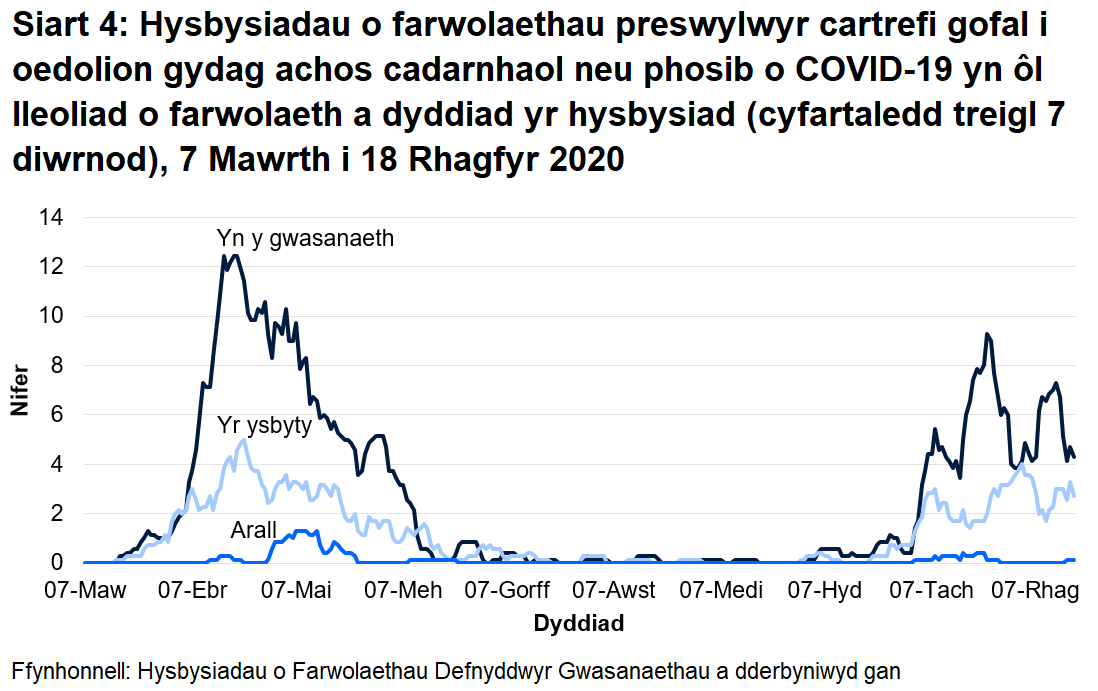 Roedd 67% o farwolaethau sy’n gysylltiedig ag achosion posib a chadarnhaol o COVID-19 wedi’i lleoli yn y cartref gofal. Roedd 30% o farwolaethau sy’n gysylltiedig ag achosion posib a chadarnhaol o COVID-19 wedi’i lleoli yn yr ysbyty.