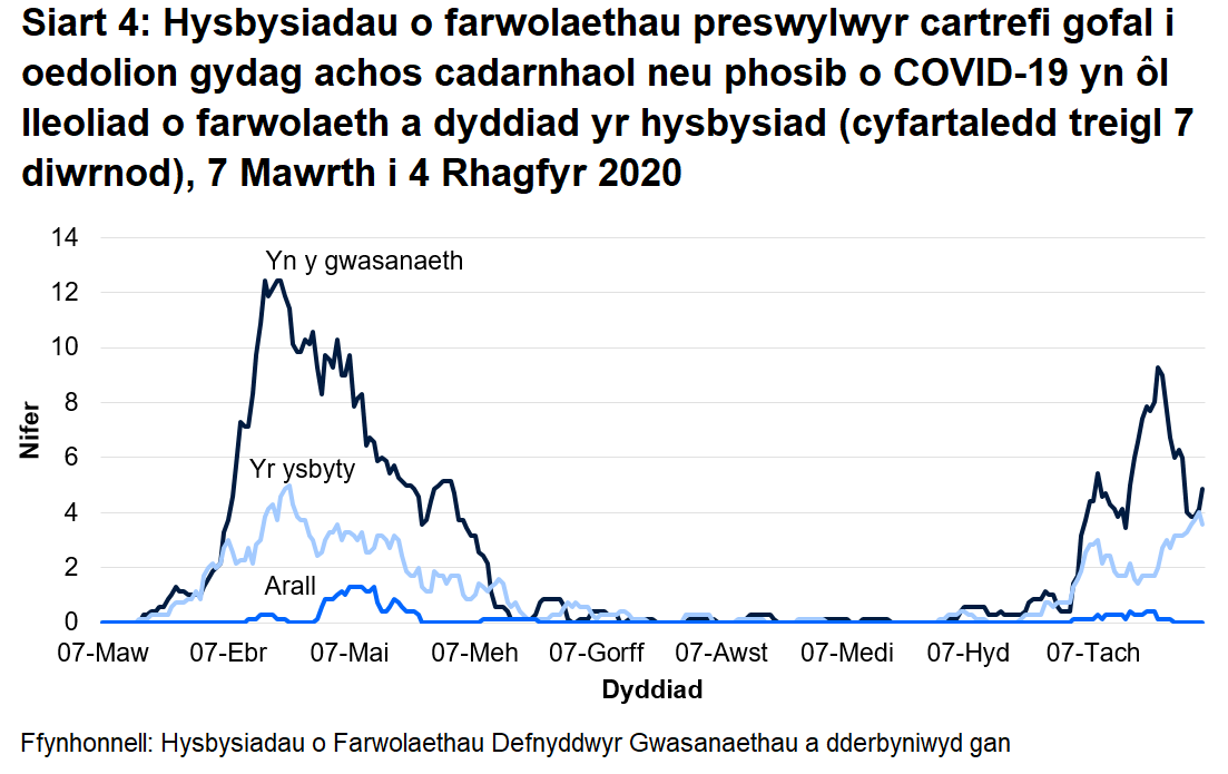 Roedd 67% o farwolaethau sy’n gysylltiedig ag achosion posib a chadarnhaol o COVID-19 wedi’i lleoli yn y cartref gofal. Roedd 30% o farwolaethau sy’n gysylltiedig ag achosion posib a chadarnhaol o COVID-19 wedi’i lleoli yn yr ysbyty.