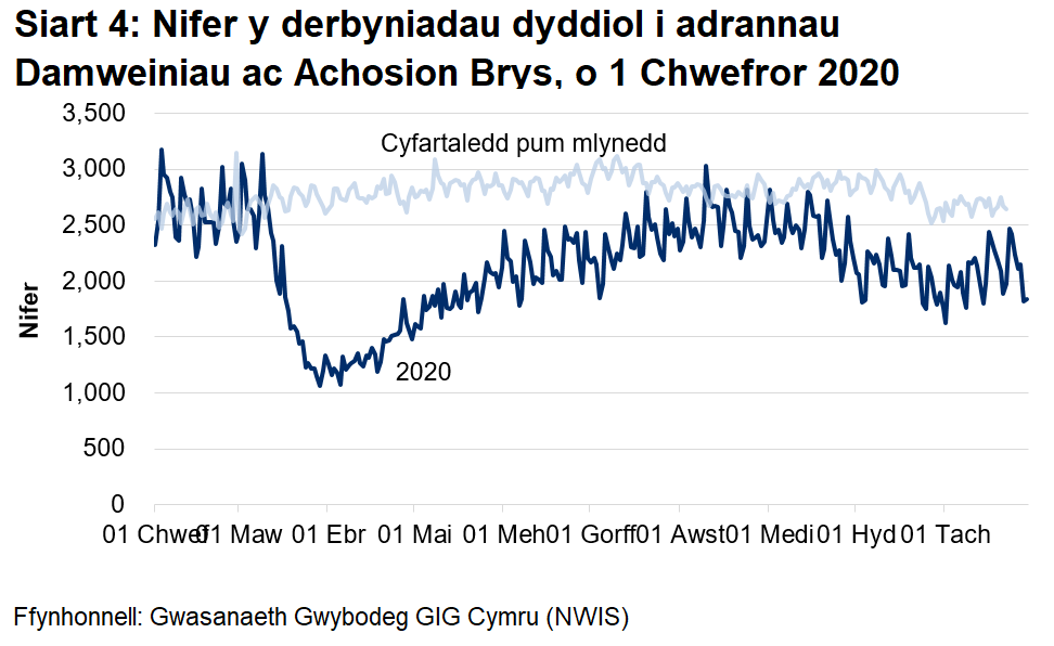 Mae Siart 4 yn dangos bod nifer y mynychiadau damweiniau ac achosion brys yn gostwng yn sydyn o ganol mis Mawrth i oddeutu hanner y nifer flaenorol, yna'n dringo'n araf o ddechrau mis Ebrill, gan ddychwelyd i lefelau yn Chewf ddiwedd mis Awst. Mae derbyniadau wedi lleihau ers diwedd mis Medi, ond wedi cynyddu dros wythnosau diwethaf.