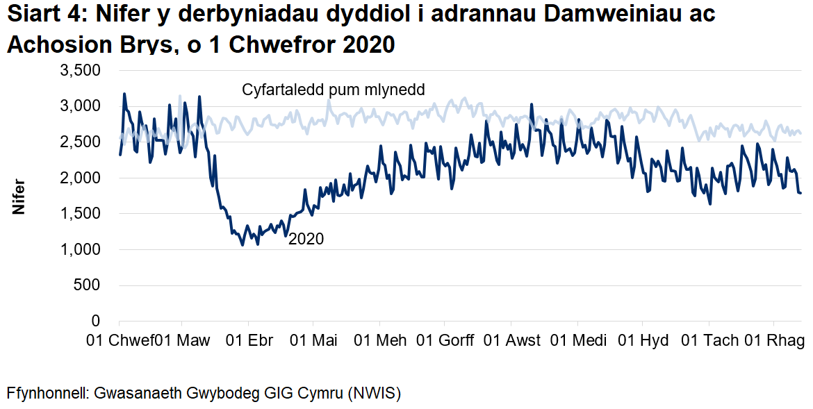 Mae Siart 4 yn dangos bod mae nifer y mynychiadau damweiniau ac achosion brys wedi gostwng yn sydyn o ganol mis Mawrth i oddeutu hanner y nifer flaenorol, yna'n dringo'n araf o ddechrau mis Ebrill tan fis Awst, pan oeddent yn agos at lefelau cyn-bandemig. Ym mis Medi, dechreuodd y nifer y mynychiadau damweiniau ac achosion brys leihau eto. Fodd bynnag, ers mis Medi mae nifer y mynychiadau damweiniau ac achosion brys wedi bod yn cynyddu ond yn parhau i fod yn is na’r cyfartaledd pum mlynedd.