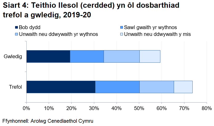 Mae Siart 4 yn dangos bod pobl sy’n byw mewn ardaloedd trefol yn fwy tebygol o deithio ar droed am fwy na 10 munud. Roedd 74% o bobl mewn ardaloedd trefol yn teithio ar droed am fwy na 10 munud o leiaf unwaith y mis, o gymharu â 59% o bobl mewn ardaloedd gwledig.