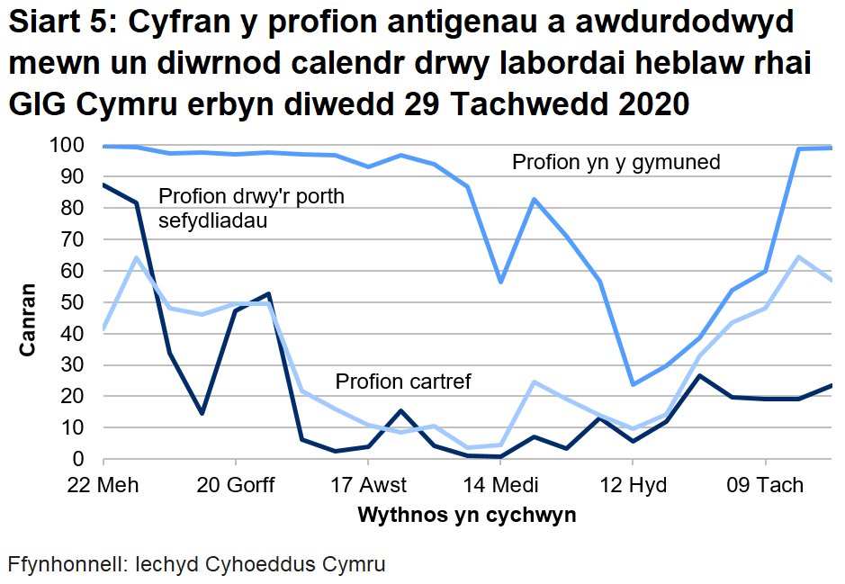 Yn ystod yr wythnos ddiwethaf mae cyfran y profion a awdurdodir mewn un diwrnod calendr drwy labordai nad ydynt yn rhai GIG Cymru wedi cynyddu ar gyfer y porth sefydliadau, gostwng ar gyfer profi cymunedol a chynyddu ar gyfer profi gartref.