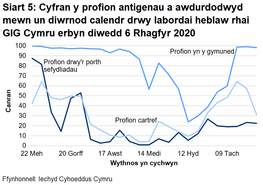 Siart yn dangos cyfran y profion antigenau a awdurdodwyd mewn un diwrnod calendr drwy labordai heblaw rhai GIG Cymru o 22 Mehefin 2020.	Yn ystod yr wythnos ddiwethaf mae cyfran y profion a awdurdodir mewn un diwrnod calendr drwy labordai nad ydynt yn rhai GIG Cymru wedi gostwng ar gyfer y porth sefydliadau, gostwng ar gyfer profi cymunedol a gostwng ar gyfer profi gartref.