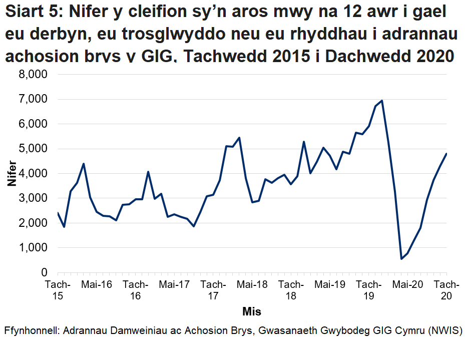 Ers mis Hydref 2015 nid yw’r targed o beidio â chael unrhyw gleifion yn aros mwy na 12 awr wedi cael ei gyrraedd. Gwelwyd gostyngiad yn nifer y cleifion a arhosodd mwy na 12 awr ym mis Mawrth 2020 oherwydd y gostyngiad yn nifer y bobl a aeth i adrannau brys yn ystod pandemig y coronafeirws.