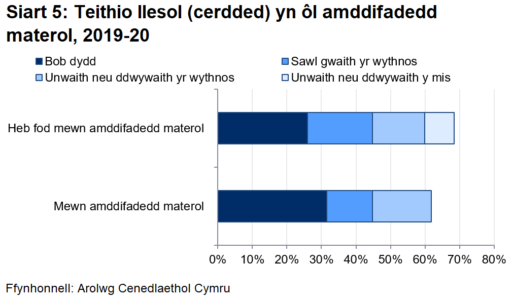 Mae Siart 5 yn dangos bod y canrannau a oedd yn cerdded o leiaf unwaith y mis yn agos iawn ar gyfer pobl sydd mewn amddifadedd materol a’r rheini sydd heb fod mewn amddifadedd materol (71% a 68%, yn y drefn honno).