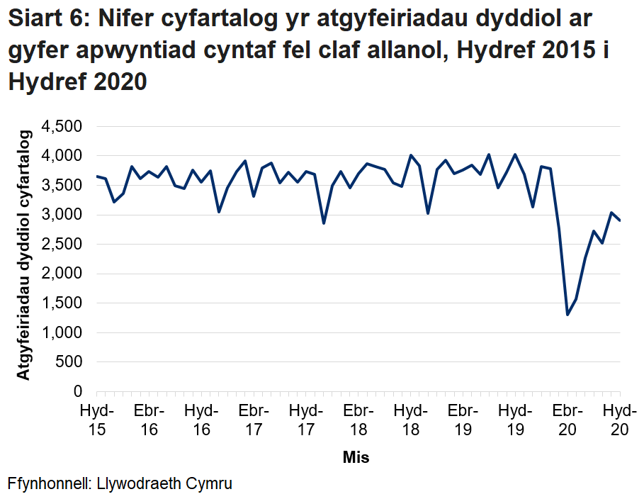Pandemig y coronafeirws sydd i gyfrif am y gostyngiad yn nifer yr atgyfeiriadau cleifion allanol o fis Chwefror 2020 ymlaen.