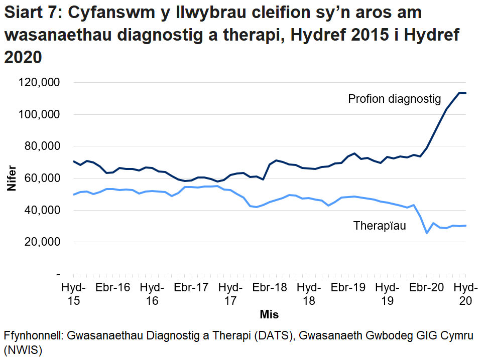 Mae Siart 7 yn dangos cyfanswm y cleifion sy’n aros mwy na’r amser targed ar gyfer gwasanaethau diagnosteg a therapi fesul mis. Pandemig y coronafeirws (COVID-19) sydd i gyfrif am y cynnydd yn nifer y cleifion sy’n aros am wasanaethau diagnosteg o fis Mawrth 2020. Gwelwyd gostyngiad yn nifer y bobl a oedd yn aros am wasanaethau therapi ym mis Mawrth 2020 yn bennaf oherwydd bod llai o gleifion yn ceisio cael mynediad at y gwasanaethau hyn.