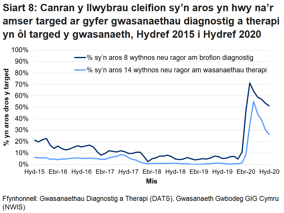 Pandemig y coronafeirws sydd i gyfrif am y cynnydd yng nghanran y cleifion sy’n aros mwy na’r amser targed ers mis Mawrth 2020.
