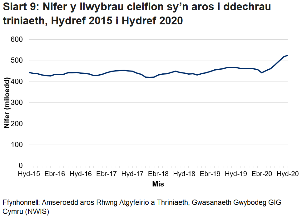 Pandemig y coronafeirws sydd i gyfrif am y cynnydd yn nifer y cleifion sy’n aros ers mis Mawrth 2020.
