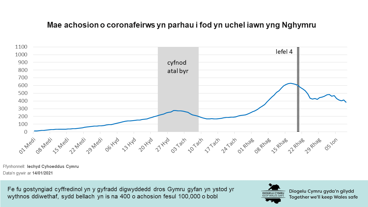 Fe fu gostyngiad cyffredinol yn y gyfradd digwyddedd dros Gymru gyfan yn ystod yr wythnos ddiwethaf, sydd bellach yn is na 400 o achosion fesul 100,000 o bobl.