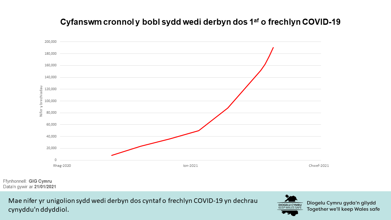 Mae nifer yr unigolion sydd wedi derbyn dos cyntaf o frechlyn COVID-19 yn dechrau cynyddu'n ddyddiol