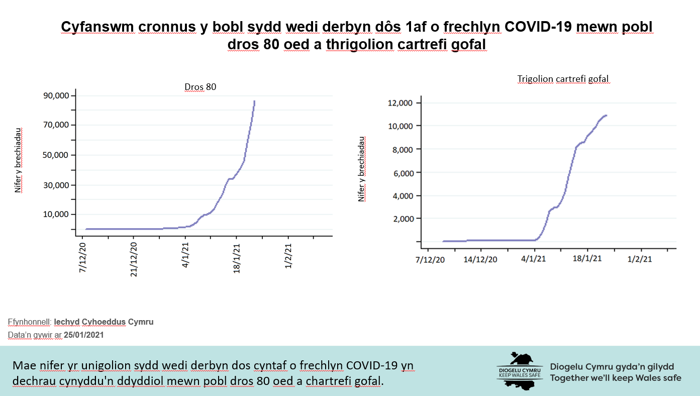 Mae nifer yr unigolion sydd wedi derbyn dos cyntaf o frechlyn COVID-19 yn dechrau cynyddu'n ddyddiol mewn pobl dros 80 oed a chartrefi gofal.
