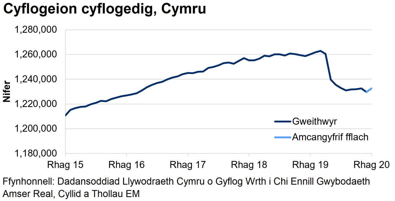 Mae’r siart yn dangos tuedd gyffredinol ar i fyny o weithwyr cyflogedig dros y blynyddoedd diwethaf ac yna gostyngiad serth o fis Mawrth tan fis Gorffennaf 2020.