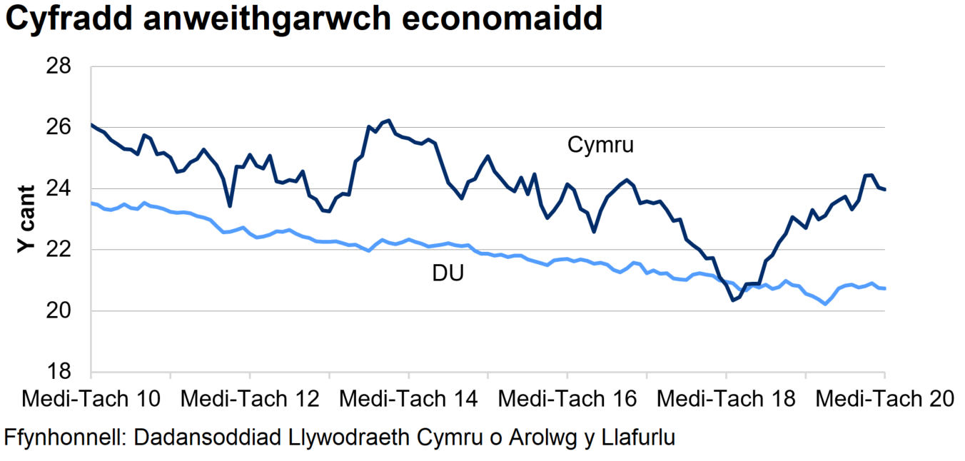 Mae’r gyfradd anweithgarwch economaidd wedi gostwng yn gyson yn y DU dros y 4 blynedd diwethaf ond mae wedi amrywio yng Nghymru.