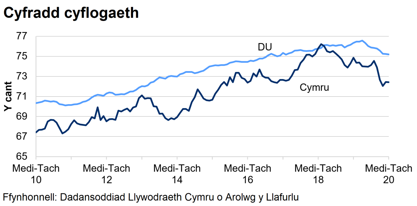 Mae'r gyfradd cyflogaeth yn y DU yn gyffredinol yn uwch nag yng Nghymru dros y 10 blynedd diwethaf.